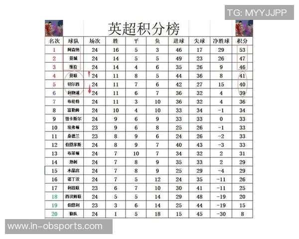 英超最新战报曼联豪取四连胜稳居第四领先蓝军四分距离曼城仅差三分 英超最新战报曼联豪取四连胜稳居第四领先蓝军四分距离曼城仅差三分